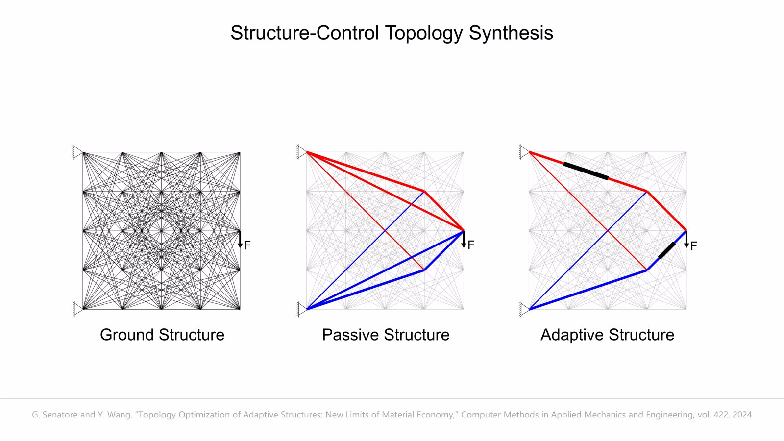All-In-One Structure-Control Topology Synthesis slideshow item 1