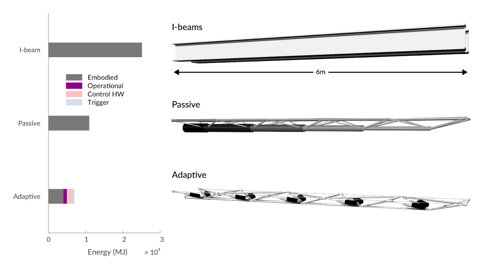 Adaptive Structures : Experimental | Gennaro Senatore
