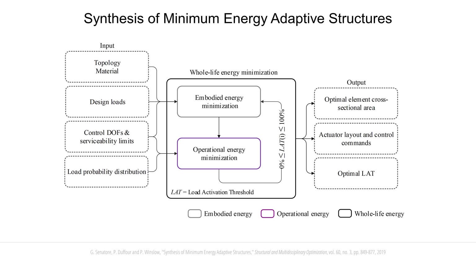 Minimum Energy Adaptive Structures slideshow item 6