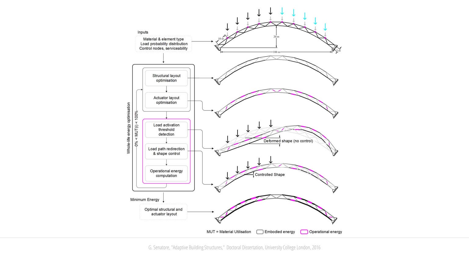 Minimum Energy Adaptive Structures slideshow item 7