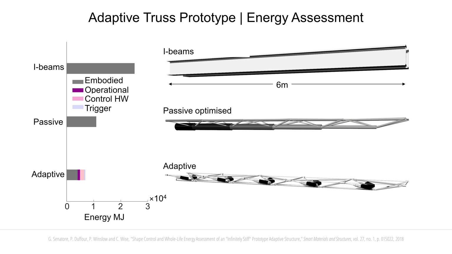 Minimum Energy Adaptive Structures slideshow item 17