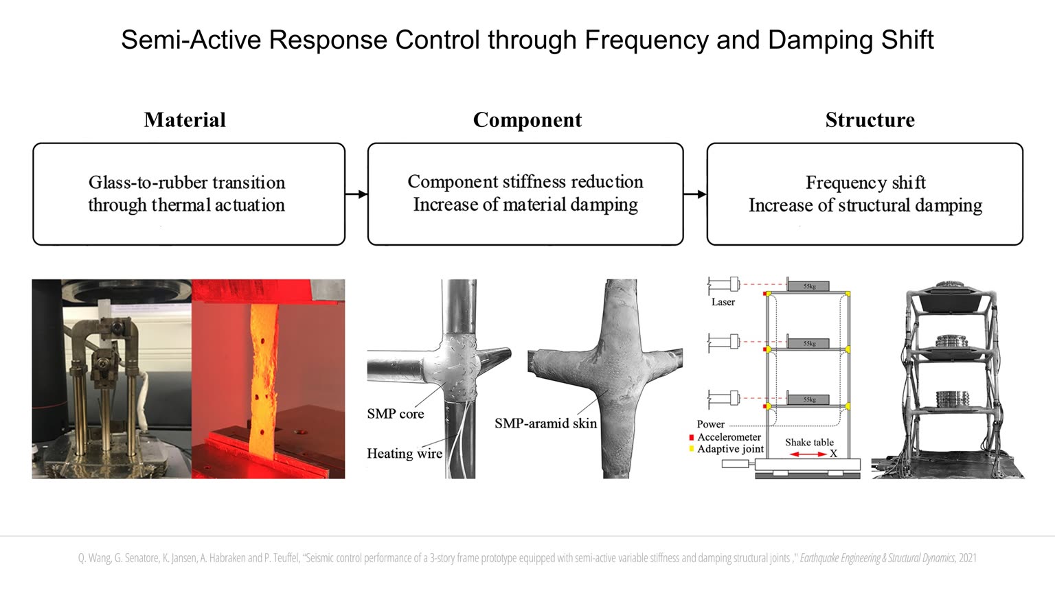 Vibration Control through Variable Stiffness and Damping Structural Components slideshow item 1