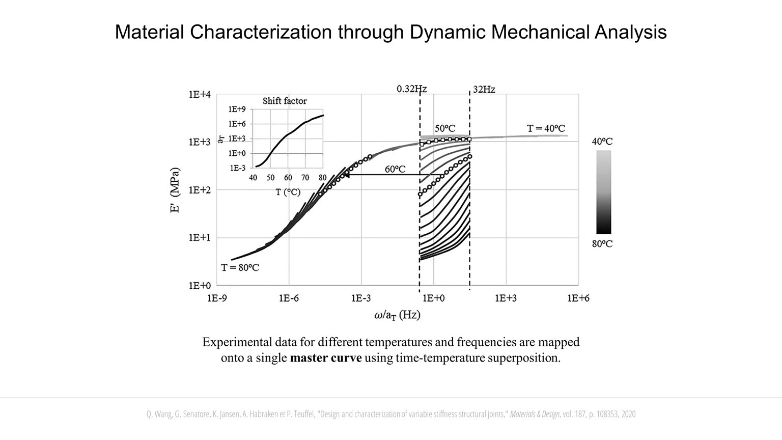 Vibration Control through Variable Stiffness and Damping Structural Components slideshow item 3