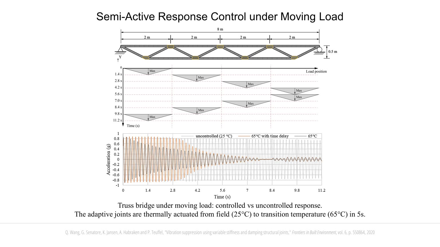 Vibration Control through Variable Stiffness and Damping Structural Components slideshow item 8